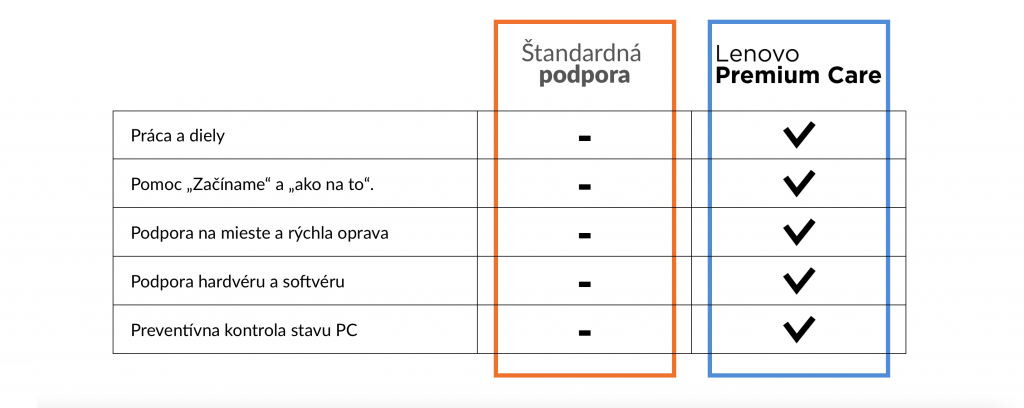 Lenovo Premium Care - tabulka